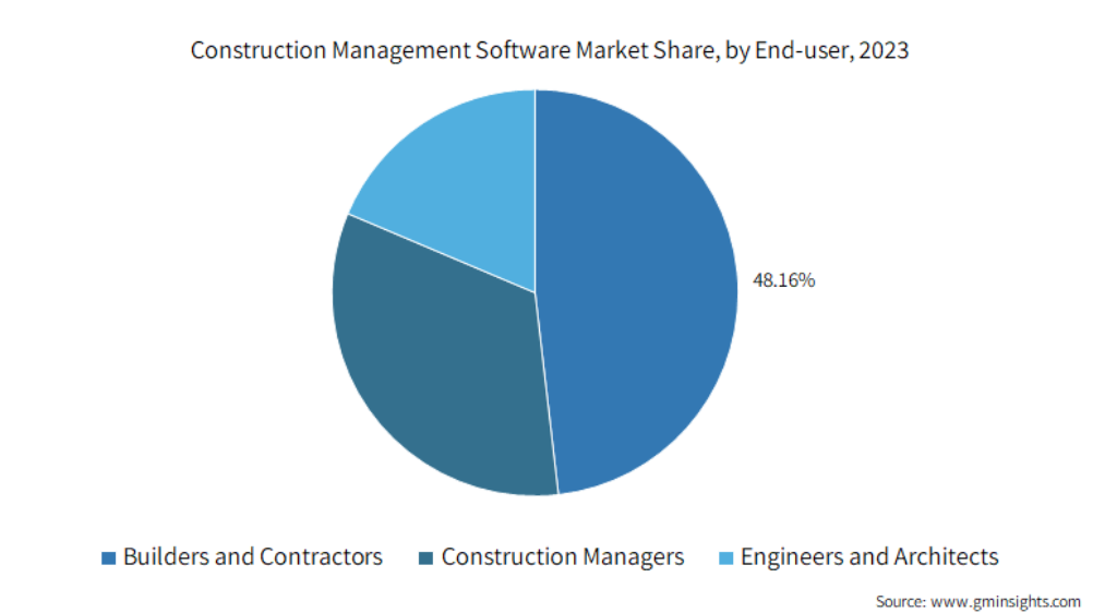 construction-management-software-market